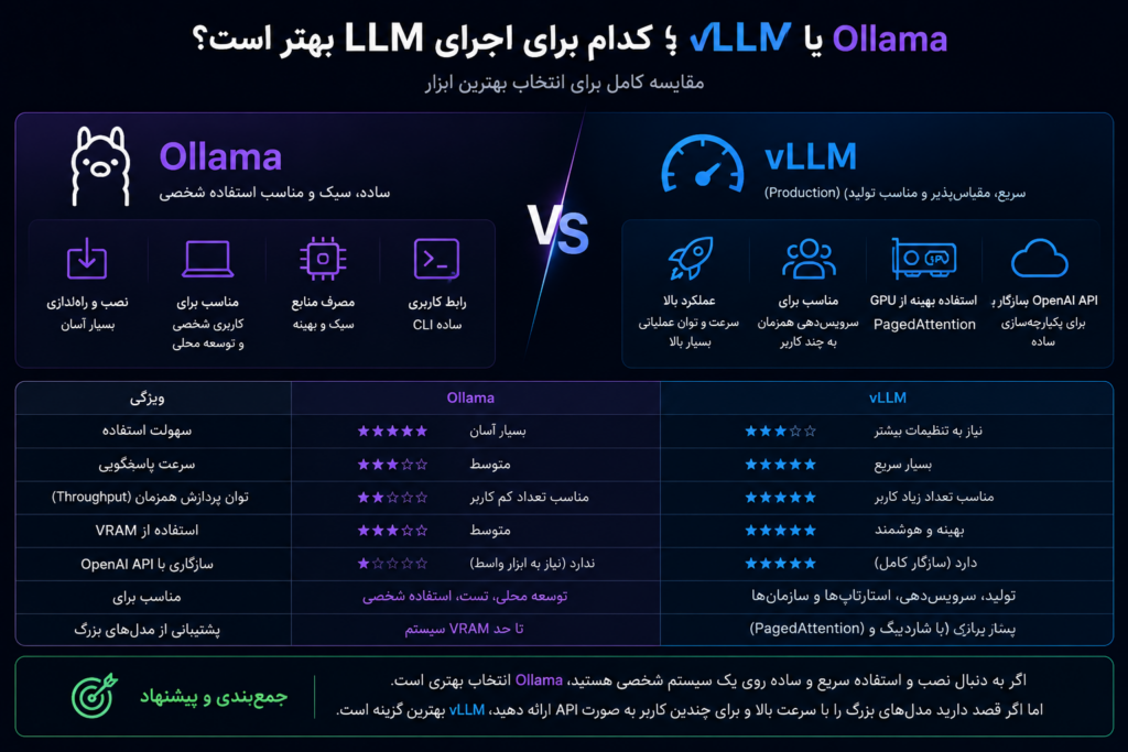 مقایسه تخصصی Ollama یا vLLM در اجرای مدل های هوش مصنوعی